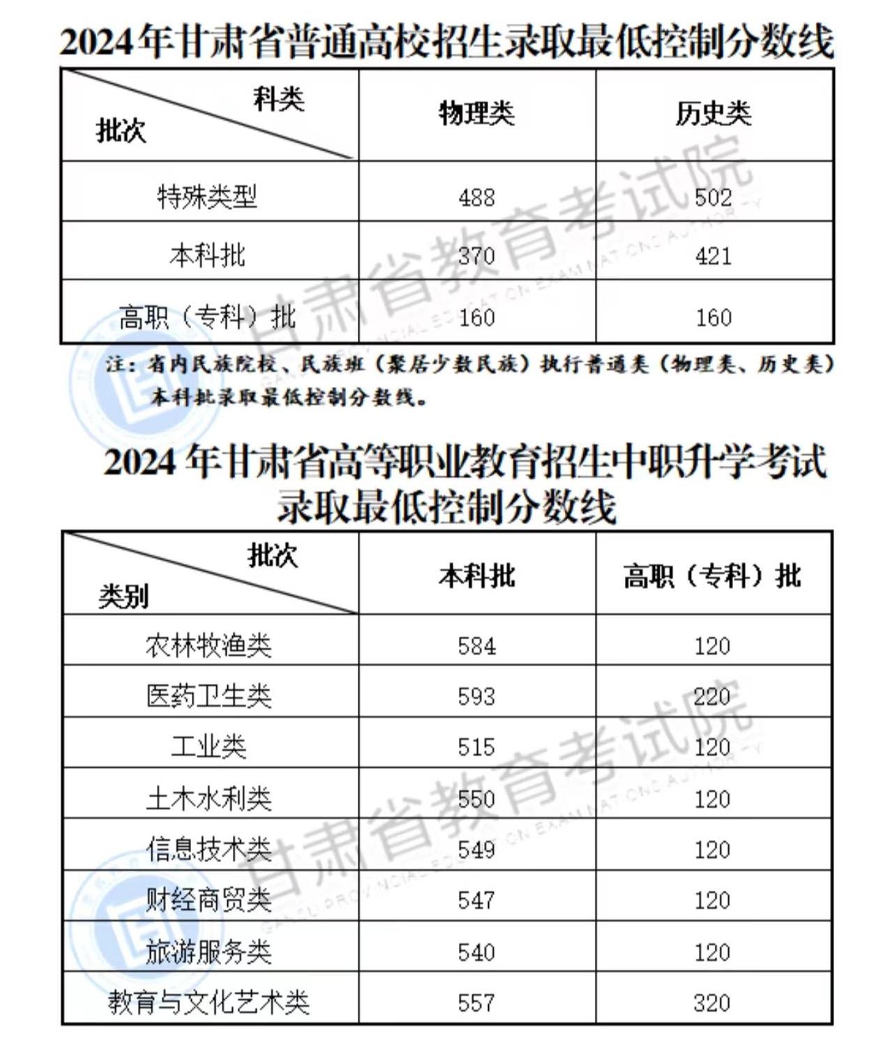 甘肃省高考分数线2024_甘肃2021的高考分数线_甘肃省今年高考分数线